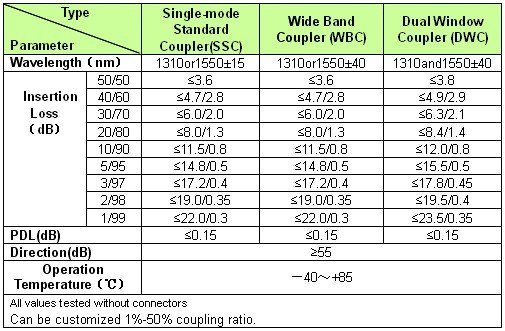 1x2 (2×2)Single Mode Fiber Coupler